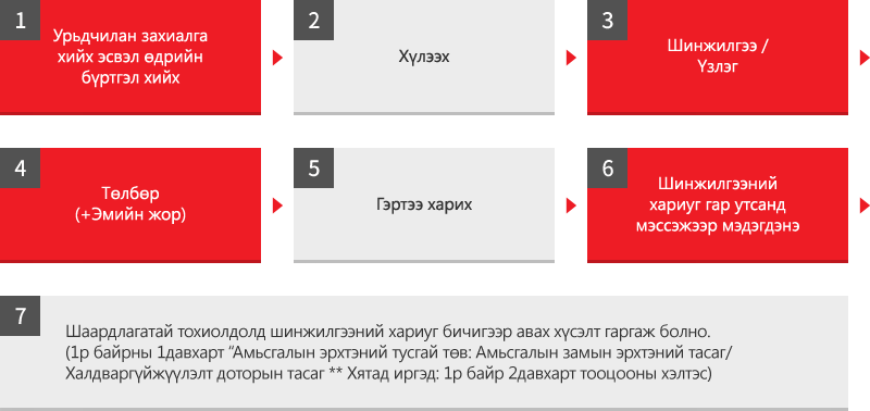 Тусгай шинжилгээний төвийн шинжилгээ/үзлэгийн дараалал